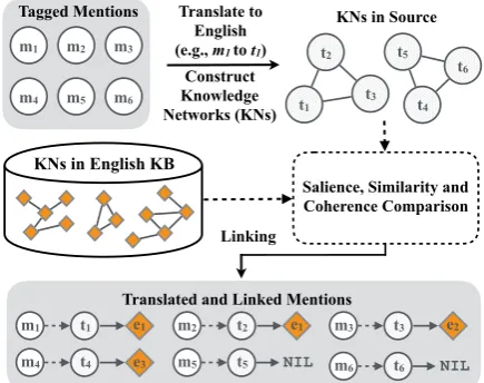 Figure 3: Cross-lingual Entity Linking Overview