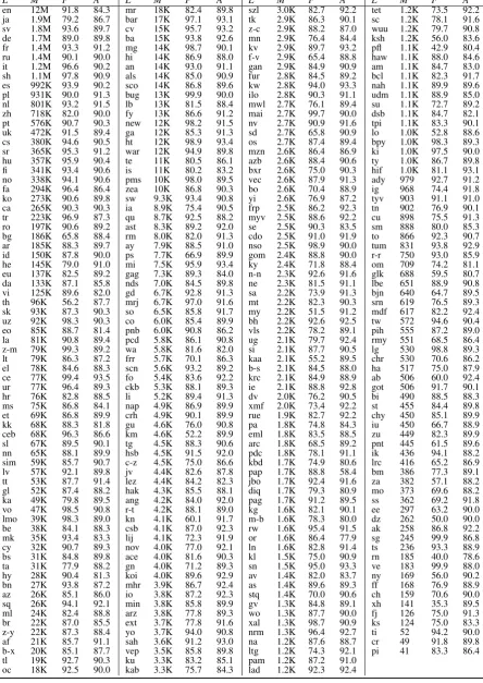 Table 3: Performance on Wikipedia Data (Ltagging F-score (%);: language ID 10; M: the number of name mentions; F: name A: entity linking accuracy (%))