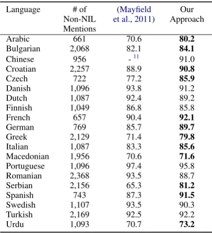 Table 4: # of Names in Non-Wikipedia Data