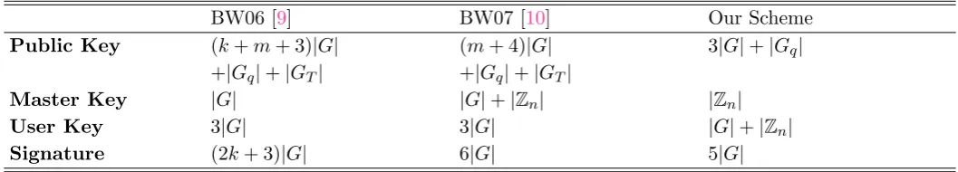 Table 1: Comparisons on size in Group Signatures