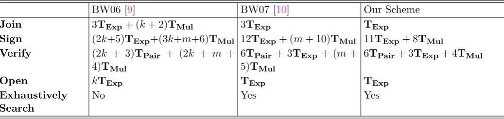 Table 2: Comparisons on computational cost in Group Signatures