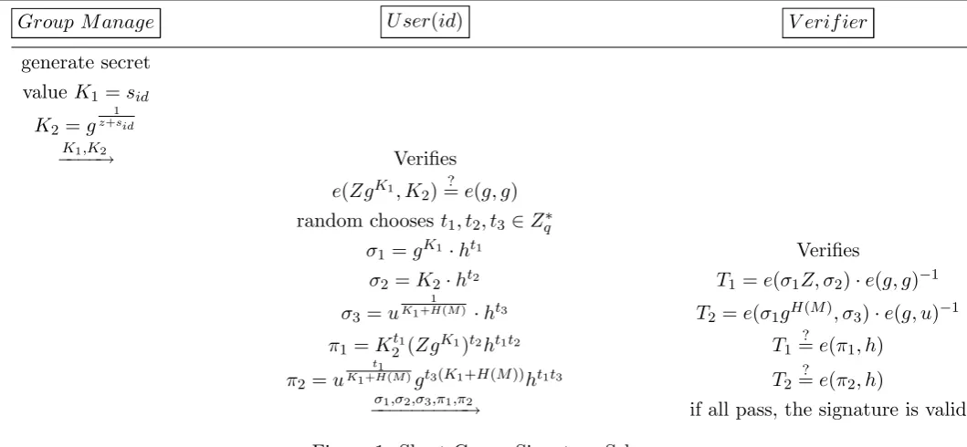 Figure 1: Short Group Signature Scheme