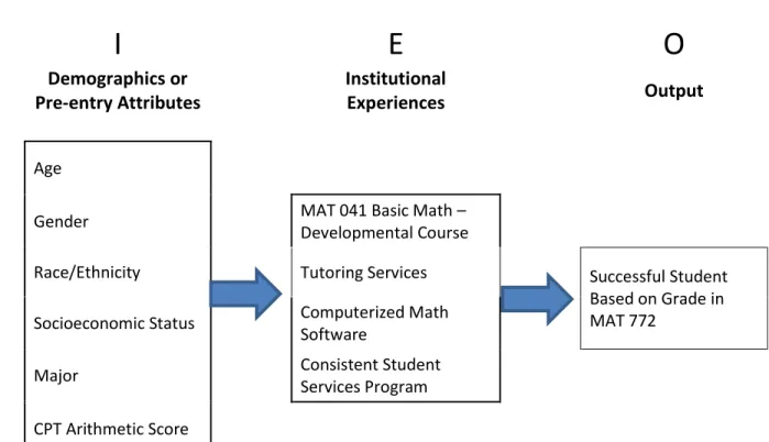 Figure 1.2. Concept map of underprepared vocational math student success. 