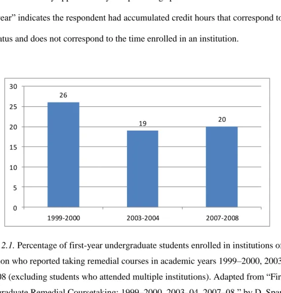 Figure 2.1. Percentage of first-year undergraduate students enrolled in institutions of higher  education who reported taking remedial courses in academic years 1999–2000, 2003–04, and  2007–08 (excluding students who attended multiple institutions)