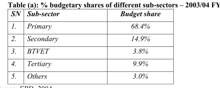 Table (a): % budgetary shares of different sub-sectors – 2003/04 FY 