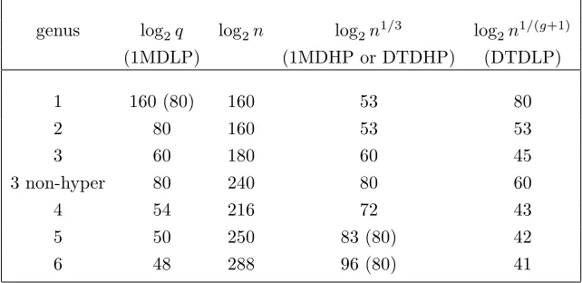 Table 1. Estimated running times of algorithms in jacobiangroups having 80 bits of DLP security.