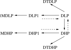 Figure 1. Relative diﬃculty of discrete log and Diﬃe-Hellman problems. A ← B means that there is an eﬃcientreduction from A to B