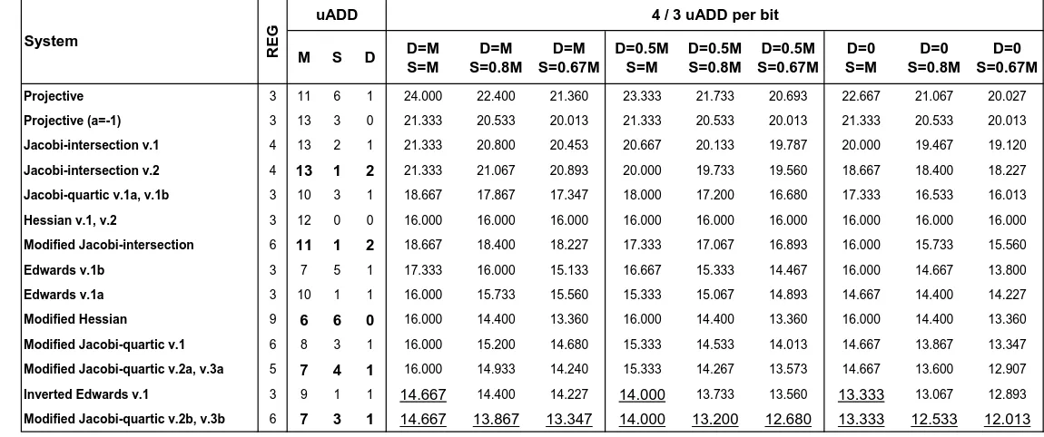 Table 3: Point multiplication cost estimates (in M) per scalar bit of the scalar for “Non-adjacent form without precomputation with SPA protection"method