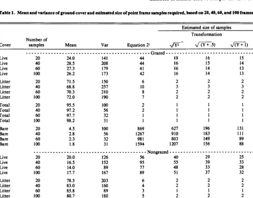 Table 1. Mean and variance of ground cover and estimated size of point frame samples required, based on 20,40,60, and 100 frames from mixed prairie