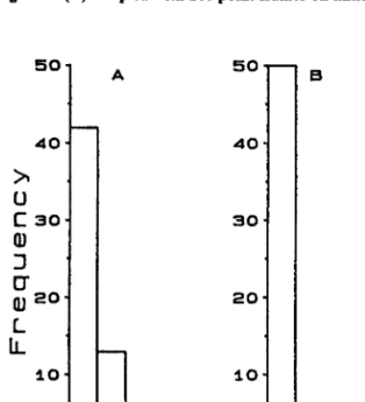 Fig. 2. Histogram of the distribution of smooth bromegrass (A) and blue gramr (B) sampled with 60 point frames on reclaimed and native pasture