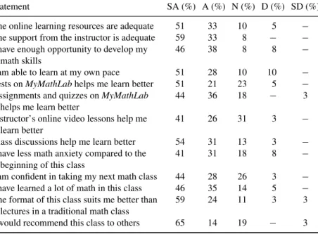 Table 6. Survey results