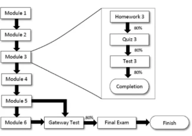 Figure 1. MATH 98 flowchart.