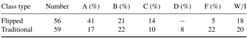 Table 3. The Grade distributions of the course grades