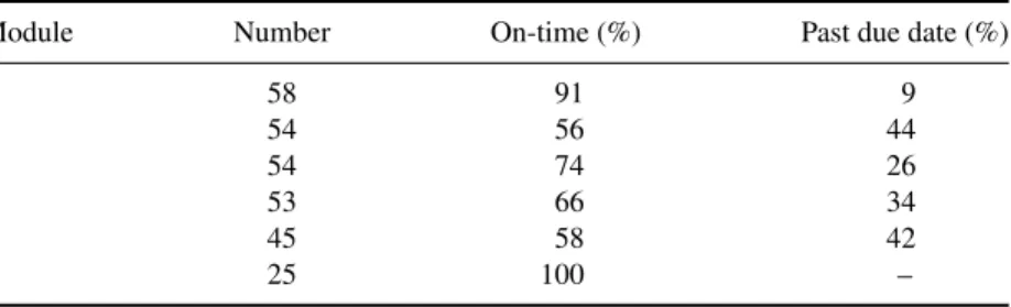 Table 5. On-time completion rates