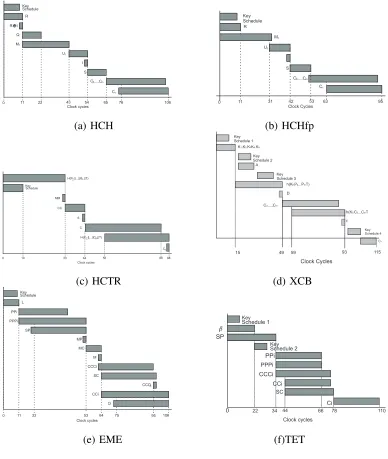 Fig. 9.Timing diagrams
