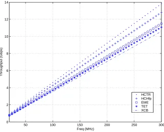 Fig. 10.Throughput Vs. Frequency for the Five TES