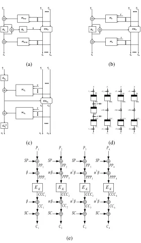 Fig. 1.High level block diagram of the schemes: (a) Encryption using HCH. HereMwhereusing a single key R=EK(  T ) and Q=EK(  R⊕b i n n ( l ) ) , l is the total length of the plain-text