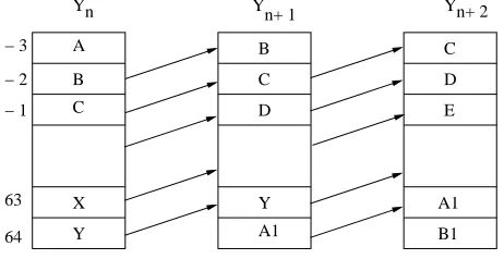 Fig. 1. The ﬁgure shows the update of the S-boxYwhen Y . Yn[i] = Yn+1[i − 1] when −2 ≤ i ≤ 64
