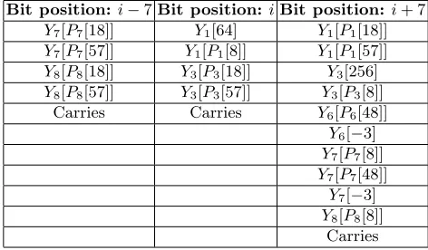 Table 1. Terms generated in O1(i) ⊕ O3(i+7) ⊕ O7(i+7) ⊕ O8(i+7), given the events E1 to E7 simultaneouslyoccur (the terms are grouped by their bit positions)