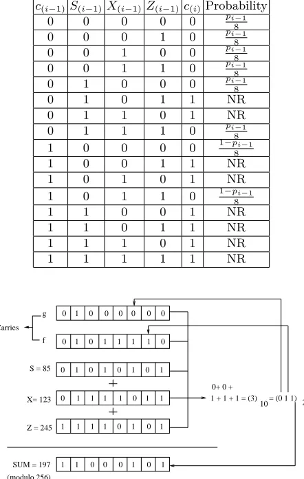 Fig. 2. An example showing how the carries are generated when three 8-bit variablesZ S = 85, X = 123 and = 245 are added