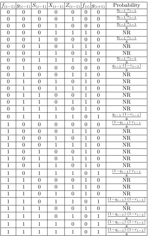 Table 4. Truth table for computing qi and ri+1 using qi−1 and ri−1 (NR=Not Required)
