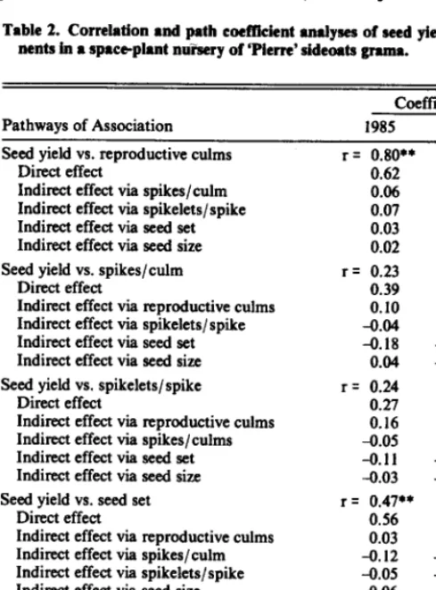 Table 1. Ammel red ykld end component meam for ‘Pierre’ &&oats grenu qmc~plenta evahmted at Brook&, South Dakota