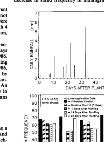 Fig. 1. Rainfall (1983A) and the effect of atrazine application date on the percent frequency (1983B) within big biuestem (BB), indiangrass (IN), little biuestem (LB), sideoats grama (SG), and switchgrass (SW) during 1983