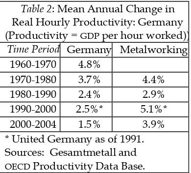 Table 2: Mean Annual Change in 