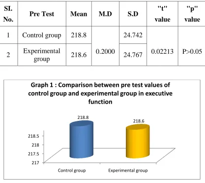 Table 1 and graph 1Table 1 and graph 1 shows the comparison between preison between pre-test mean 