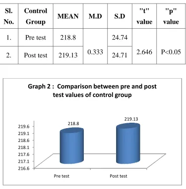 Table 2 and graph and graph 2 shows that comparison between the pre