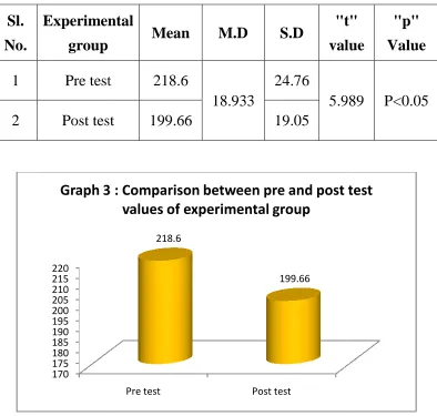 Table 3 and graph and graph 3 shows that comparison between preshows that comparison between pre-test and post-