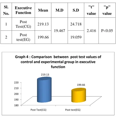 Table 4 and graph  4 shows that comparison between post