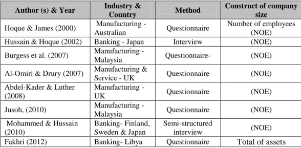Table 3.11: Summary of Prior Studies of the Relationship between CS and MPMs  Author (s) &amp; Year  Industry &amp; 
