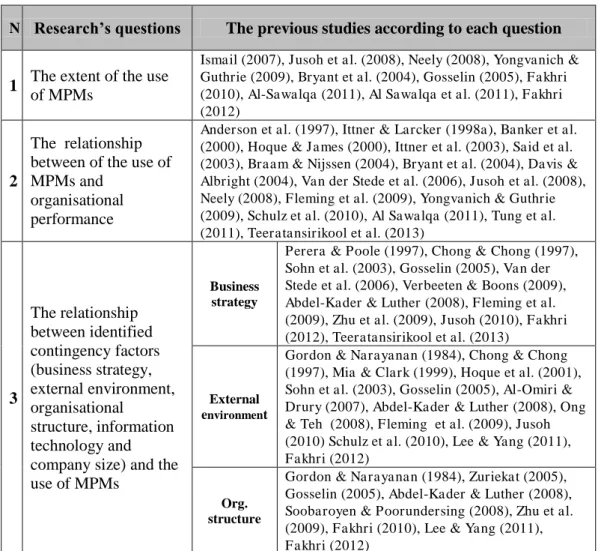 Table 3.13: Summary of Prior Studies according to the Study Questions  