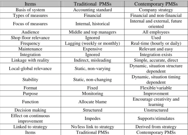 Table 2.1: The Main Differences between Traditional PMSs and Integrated PMSs 