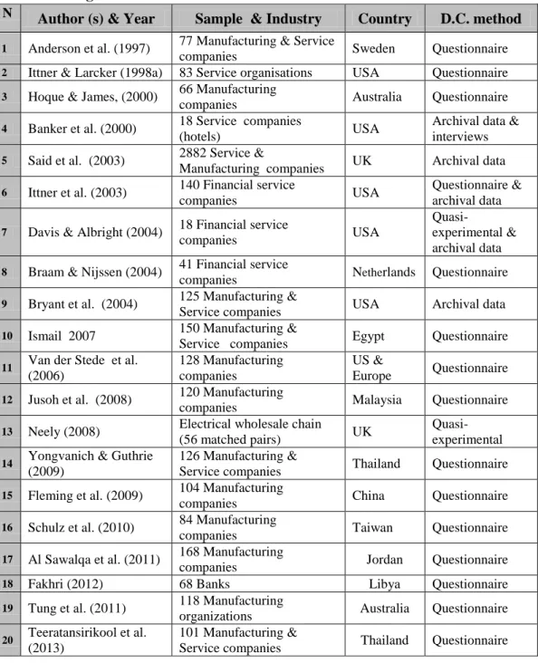 Table  3.1:  Summary  of  Previous  Studies  focusing  on  the  Relationship  between  MPMs  and Organisational Performance 