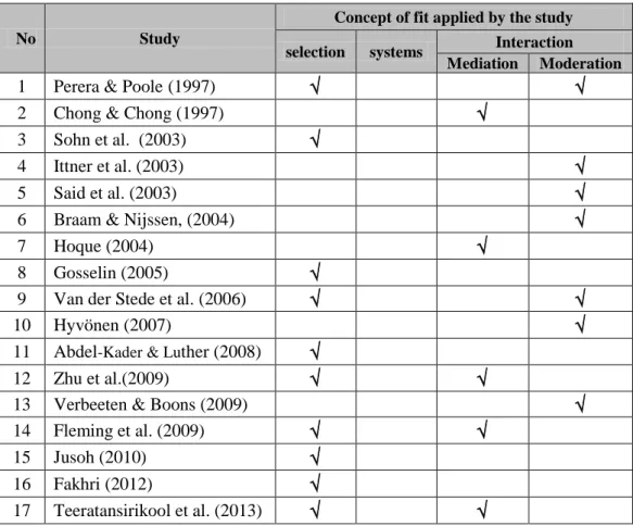 Table 3.4: Summary of Prior Research into Contingency Application with BS   