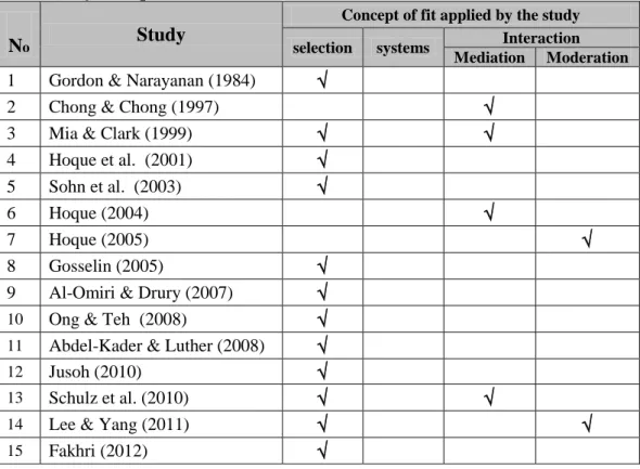 Table  3.6:  Summary  of  Prior  Research  into  Contingency  Application  with  EE  (Uncertainty /Competition)   