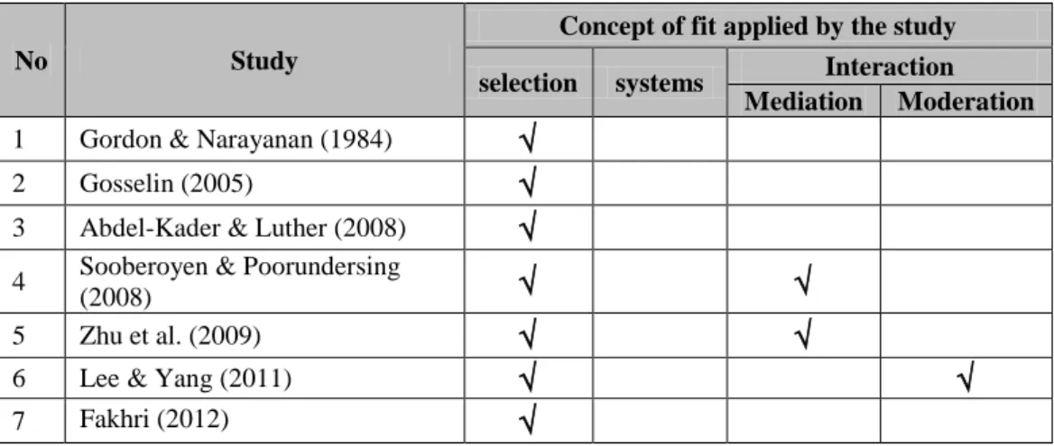 Table 3.8: Summary of Prior Research into Contingency Application with OS 