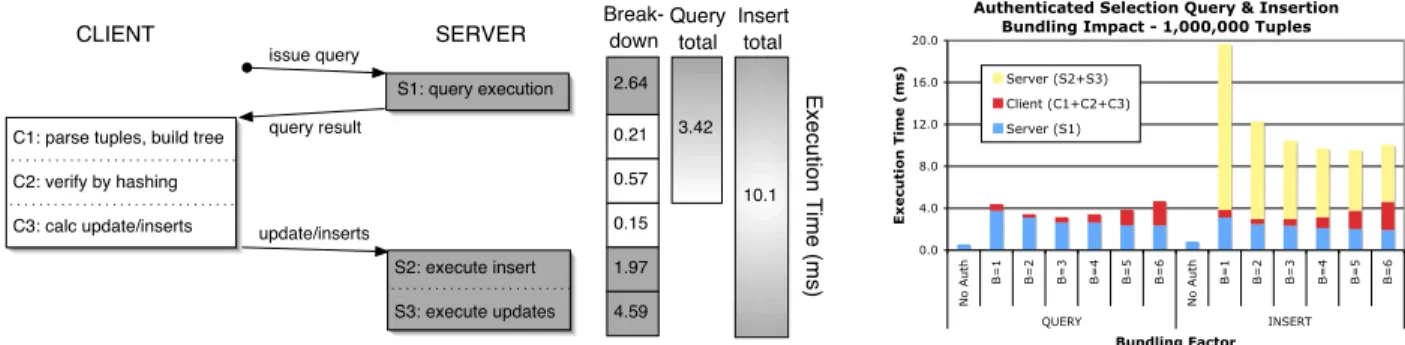 Fig. 4. (Left) Processing diagram for authenticated QUERY and INSERT. C 1 , C 2 , C 3 are client-side computations, S 1 , S 2 , S 3 are server-side computations (including communication cost), with execution times broken down by  com-ponent cost (for bundl