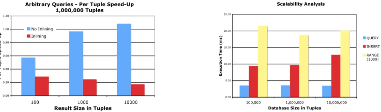 Fig. 5. (Left) Per-tuple speed up for arbitrary condition queries using inlining. (Right) Scalability graph showing execution time for selection queries, inserts, range queries for databases with size 10 5 , 10 6 and 10 7 .