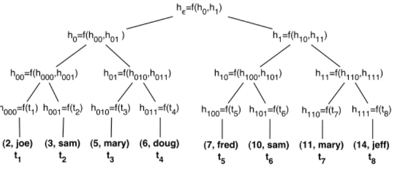 Fig. 1. Hash tree built over a relation containing tuples t 1 , t 2 , ...t 8 . f is a cryptographic hash function; comma denotes concatenation when it appears in the argument of f .