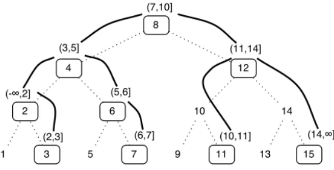 Fig. 2. The domain tree T 4 is the complete binary tree, rooted at 8, shown with dotted edges