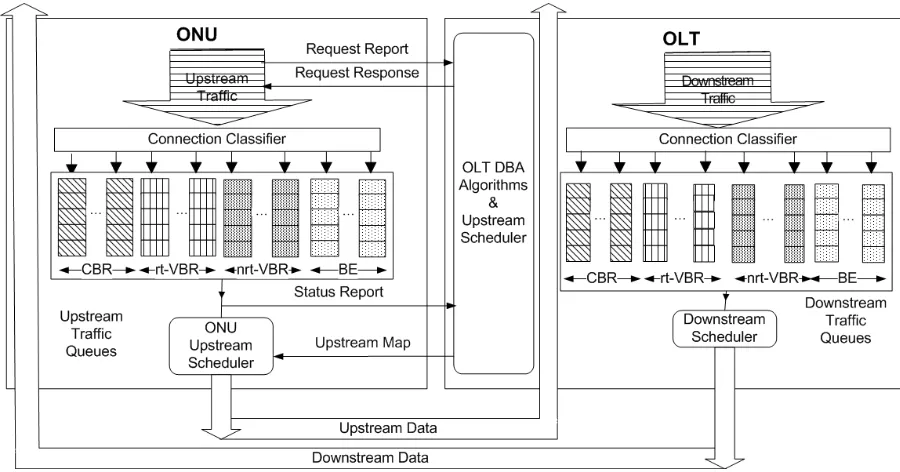 Fig. 1.PON upstream QoS architecture.