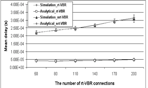 Fig. 4.BE message delays under different rt-VBR trafﬁc loads.