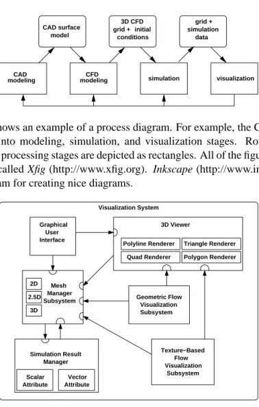 Figure 1: This figure shows an example of a process diagram. For example, the CFD process is iterative and can be pipelined into modeling, simulation, and visualization stages