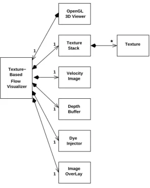 Figure 4: This is an example of a composition diagram. For example, the major components of the texture-based flow visualization design