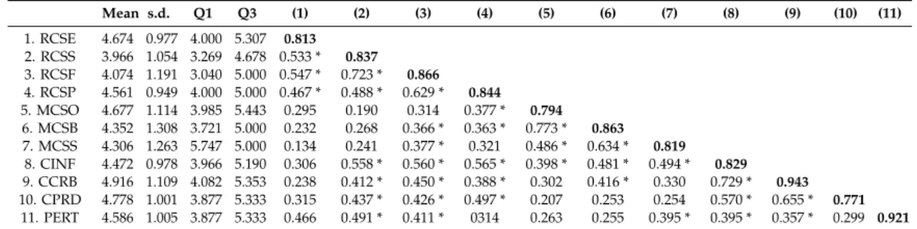 Table 2. Descriptives and correlations.