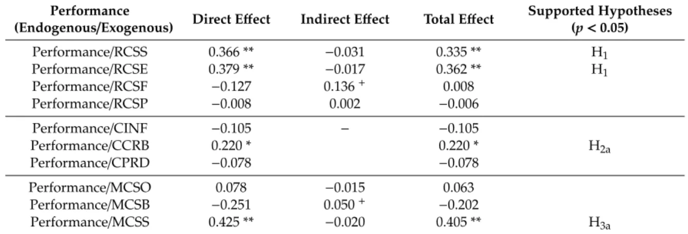 Table 4. Hypothesis testing. Total effects (H 1 , H 2a and H 3a ).