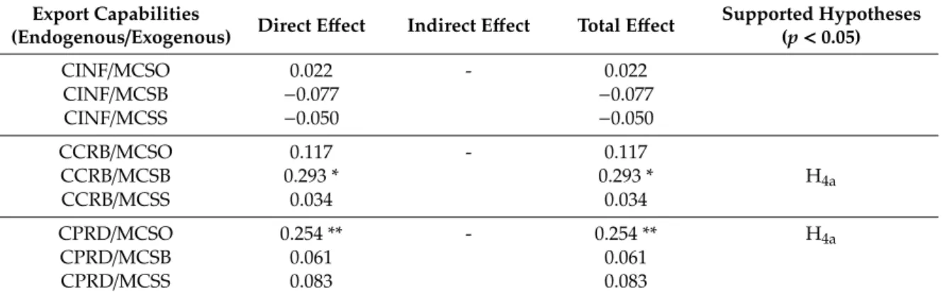 Table 5. Hypothesis testing. Total effects (H 4a ).